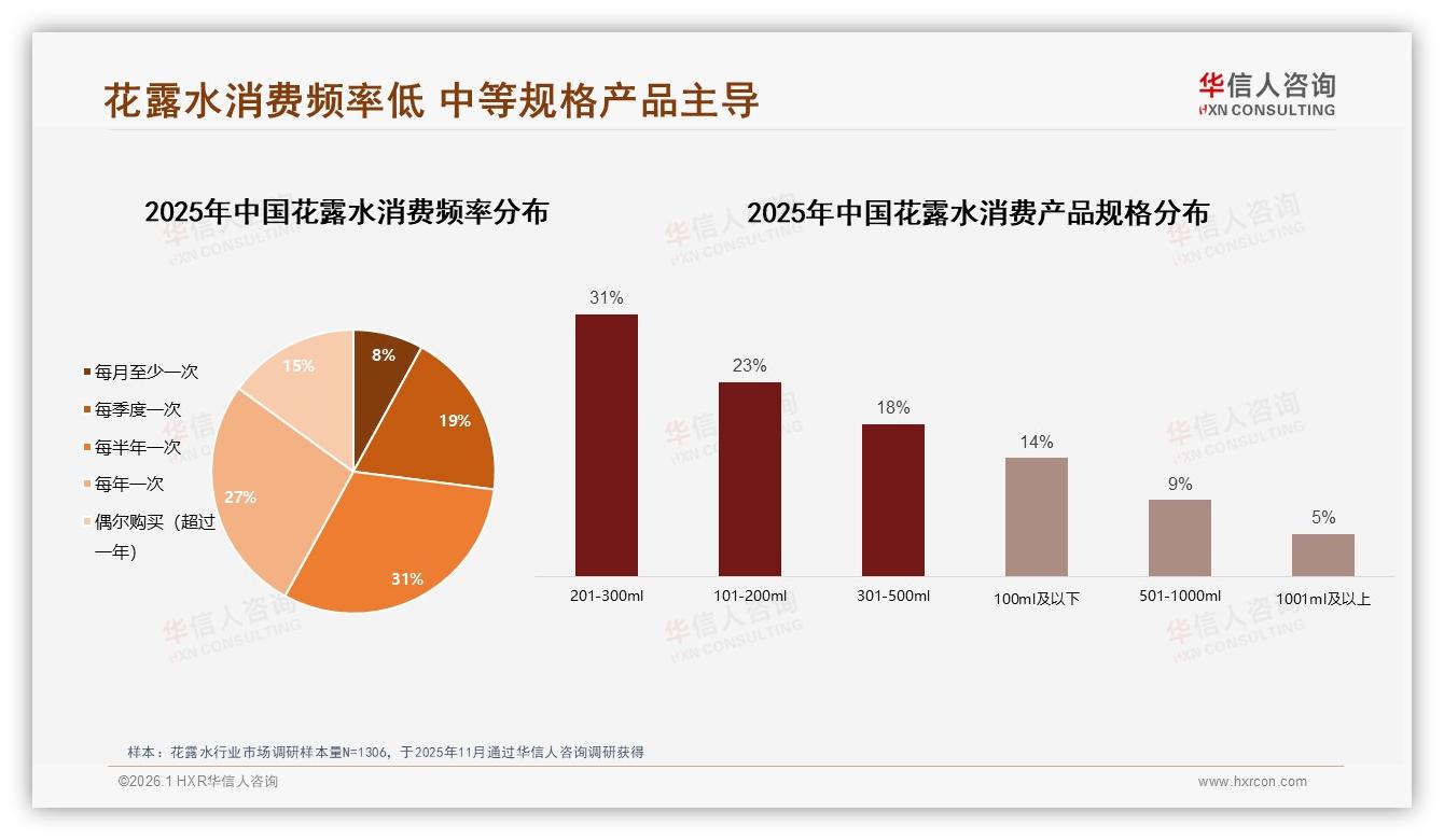 华信人咨询行业观察：喷雾瓶47%便携首选，花露水规格201~300ml占31%-2026年1月-花露水-38