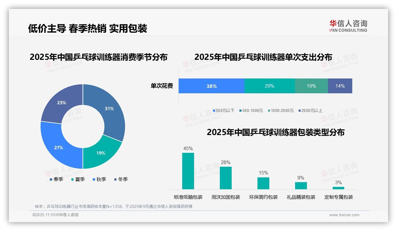 华信人咨询报告解读：为何说38%消费者偏好低价乒乓球训练器-2025年11月-乒乓球训练器-38