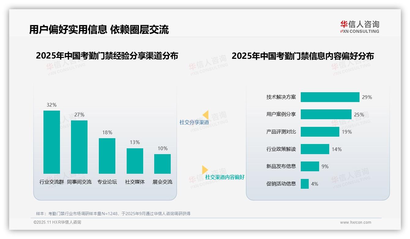 据华信人咨询报告：59%用户依赖圈层交流获取信息-2025年11月-考勤门禁-38