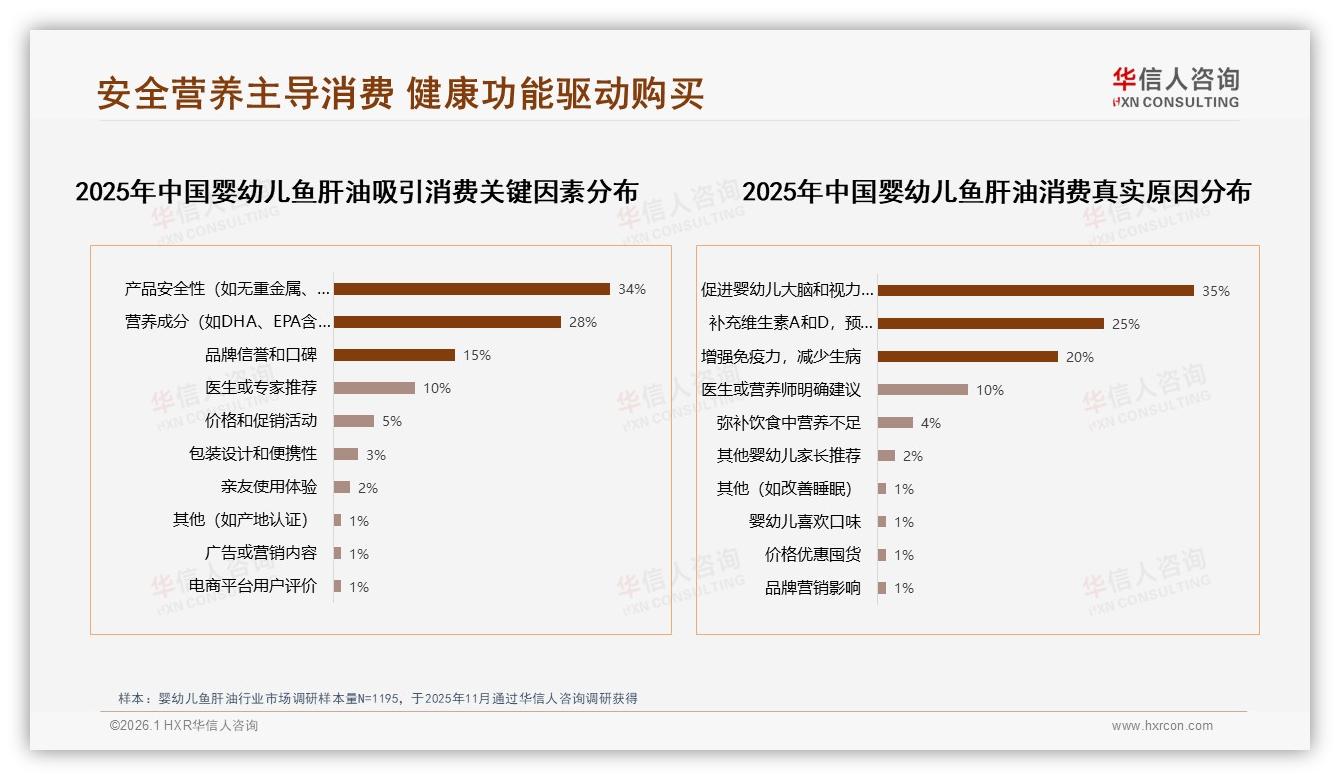 安全34%营养28%驱动婴幼儿鱼肝油购买——华信人咨询报告披露-2026年1月-婴幼儿鱼肝油-38