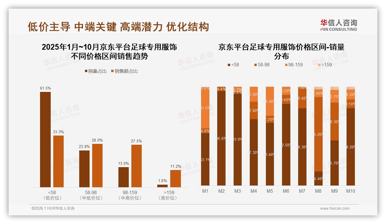 华信人咨询权威发布：200~500元中档价格带占38%销售额，品牌如何卡位-2026年1月-足球专用服饰-38