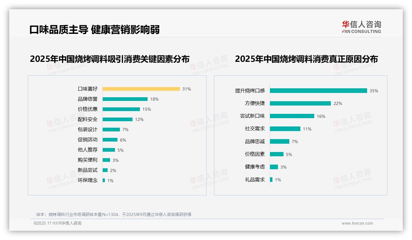 华信人咨询报告揭示：31%消费者因口味选择烧烤调料-2025年11月-烧烤调料-38