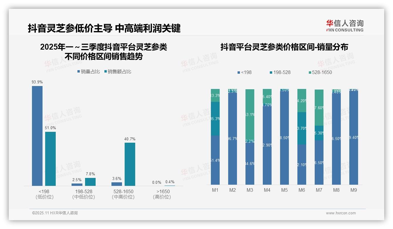 抖音低价灵芝参销量占比51%市场格局揭示，华信人咨询报告完整数据已发布-2025年11月-灵芝参类-38