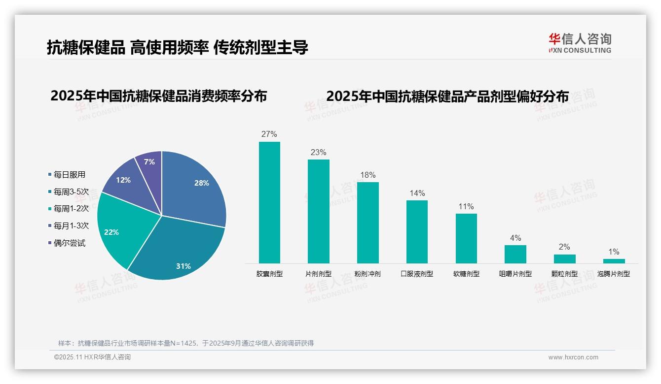 华信人咨询报告揭示：62%女性成为抗糖保健品消费主力-2025年11月-抗糖保健品-38