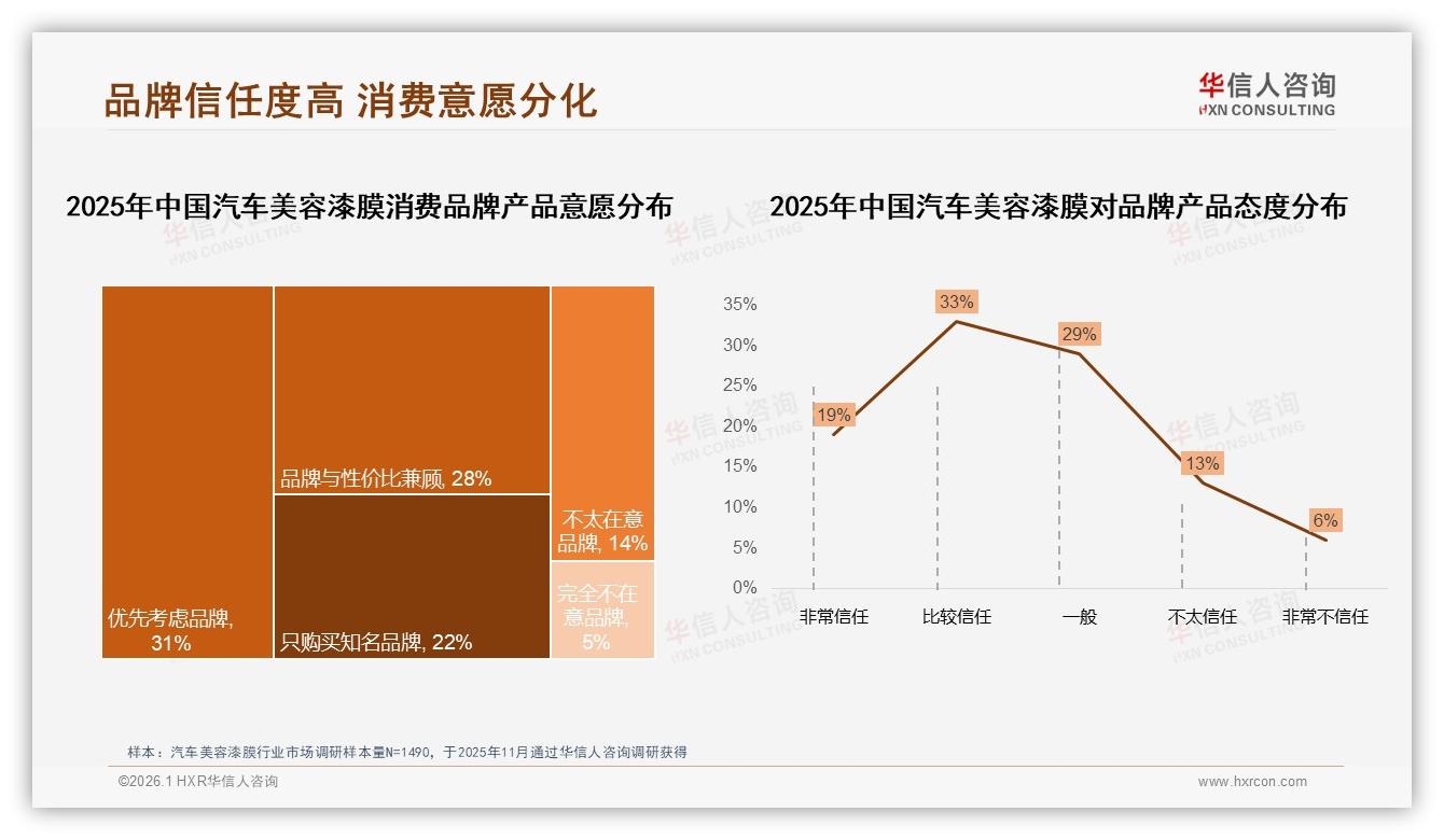 27%效果未达预期致口碑崩塌，汽车美容漆膜品牌复购率待提升——华信人咨询白皮书指出-2026年1月-汽车美容漆膜-38