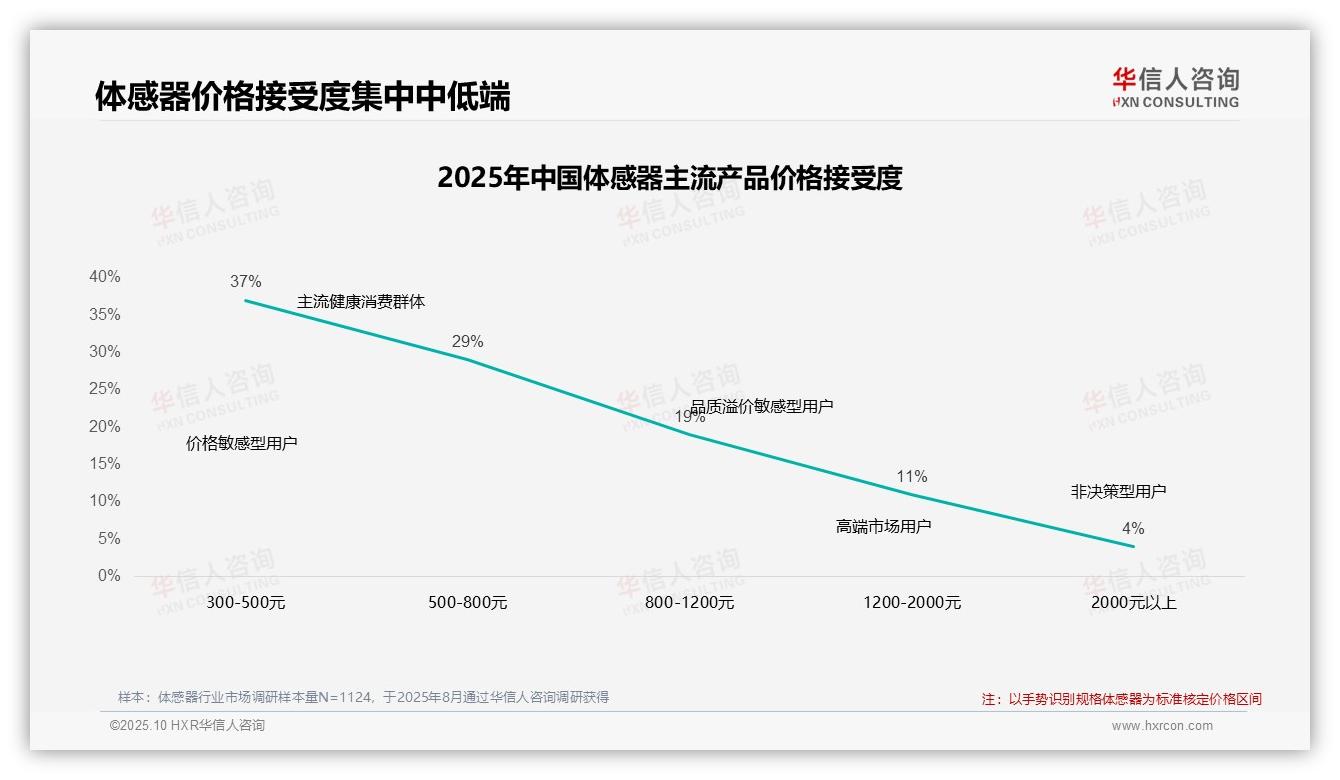 37%消费者偏好体感器中低价位——华信人咨询市场研究报告-2025年10月-体感器-38