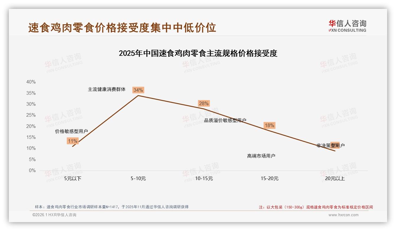 华信人咨询权威发布：26~35岁人群占34%速食鸡肉零食消费，下沉市场待掘金-2026年1月-速食鸡肉零食-38