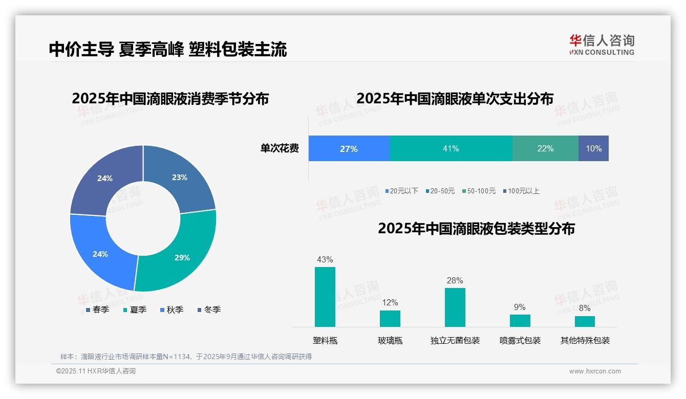 重磅发现：75%滴眼液使用因眼部疲劳，华信人咨询报告发布-2025年11月-滴眼液-38