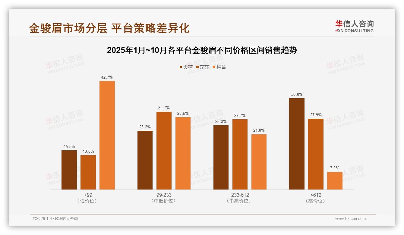 金骏眉低于99元占68.5%销量仅23.5%销售额倒挂警示——华信人咨询白皮书指出-2026年1月-金骏眉-38