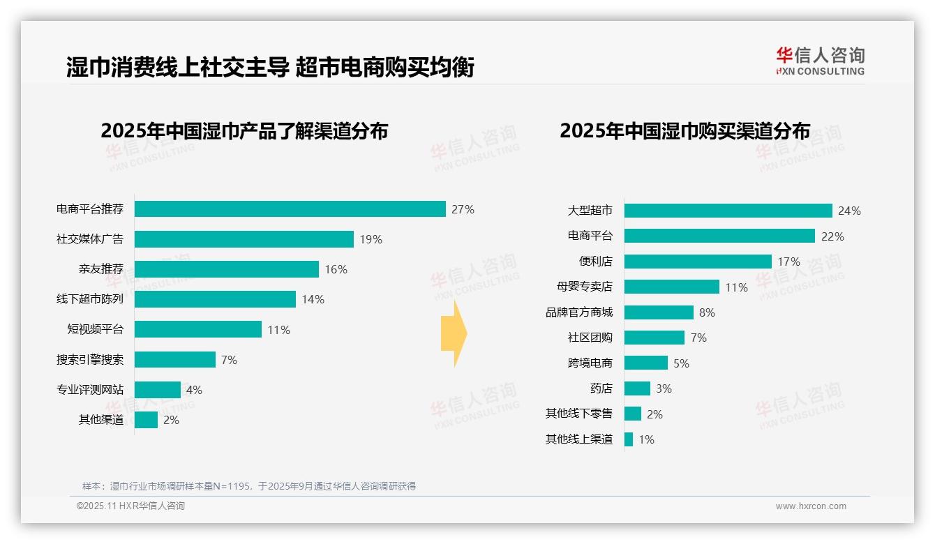 权威印证：华信人咨询调研报告确认37%湿巾消费者偏好10~20元价位-2025年11月-湿巾-38