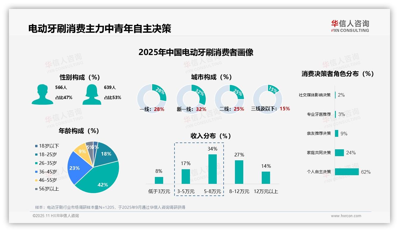 62%消费者自主选购电动牙刷——华信人咨询研究报告关键发现-2025年11月-电动牙刷-38