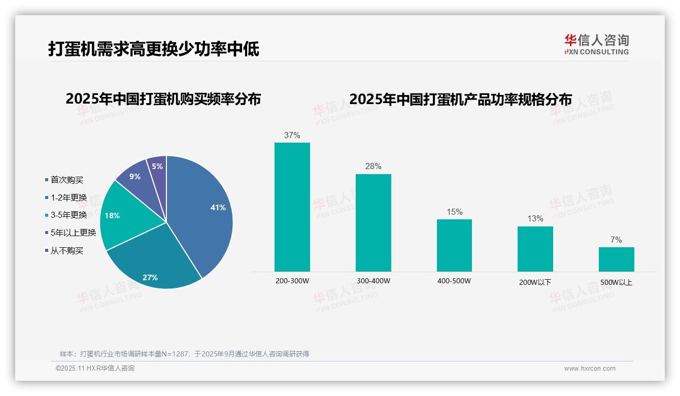 华信人咨询报告聚焦：41%消费者首次购买打蛋机-2025年11月-打蛋机-38