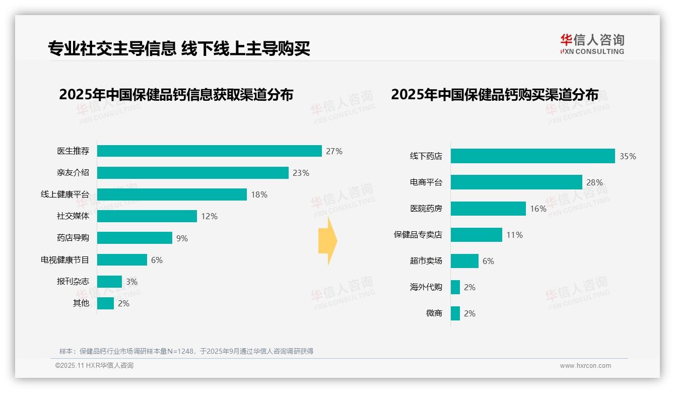 据华信人咨询报告：32%消费者因预防骨质疏松购买保健品钙-2025年11月-保健品钙-38