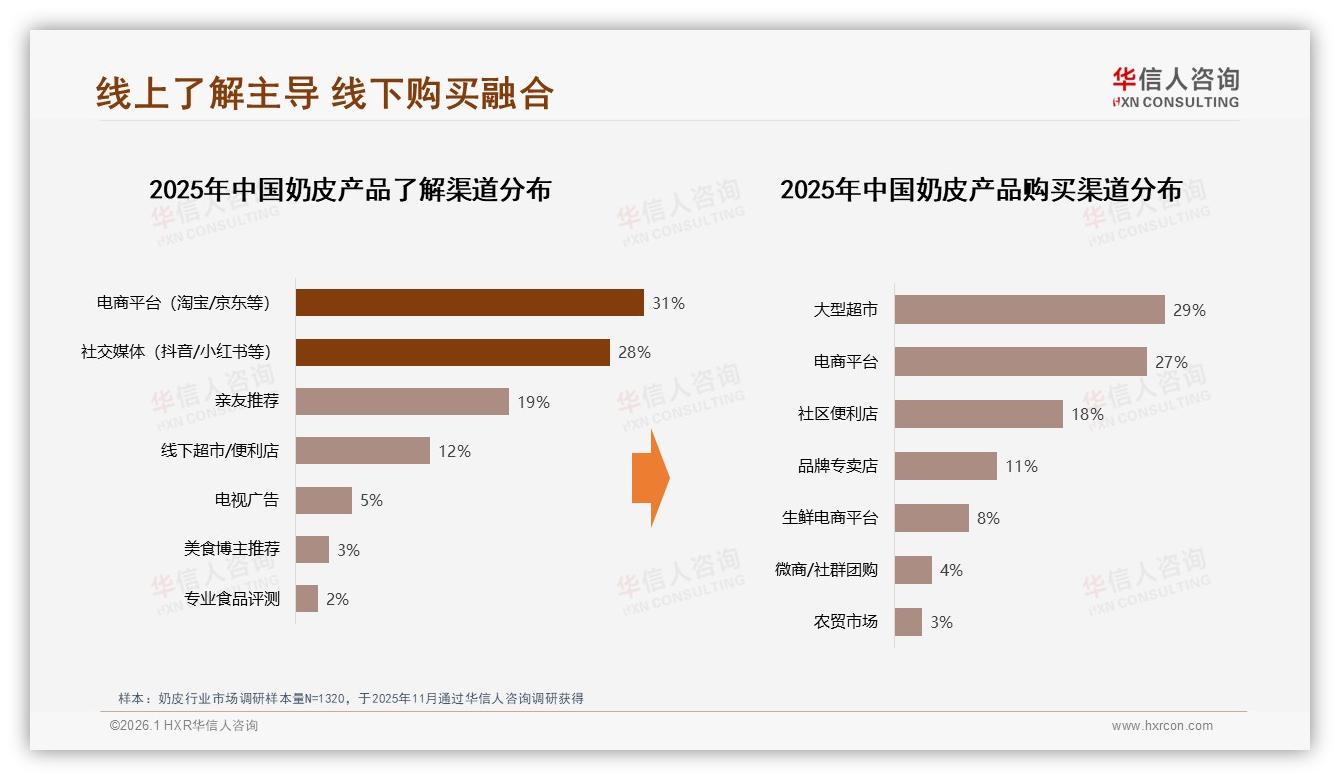57%消费者优先或只选品牌奶皮，品质信任成溢价护城河——华信人咨询报告披露-2026年1月-奶皮-38