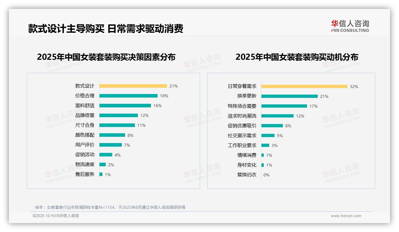 重磅发现：50%消费者愿意推荐女装套装，华信人咨询报告发布-2025年10月-女装套装-38