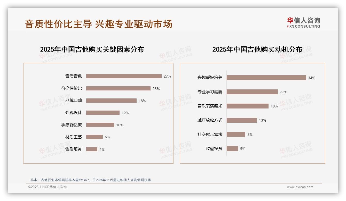500到1500元吉他34%销量担当，华信人咨询消费研究：性价比之战才刚开始-2026年1月-吉他-38