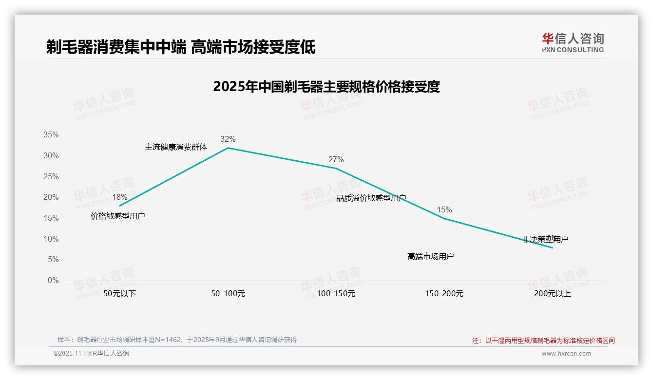 价格上涨10%后41%消费者坚持购买——引自华信人咨询消费者调研报告-2025年11月-剃毛器-38