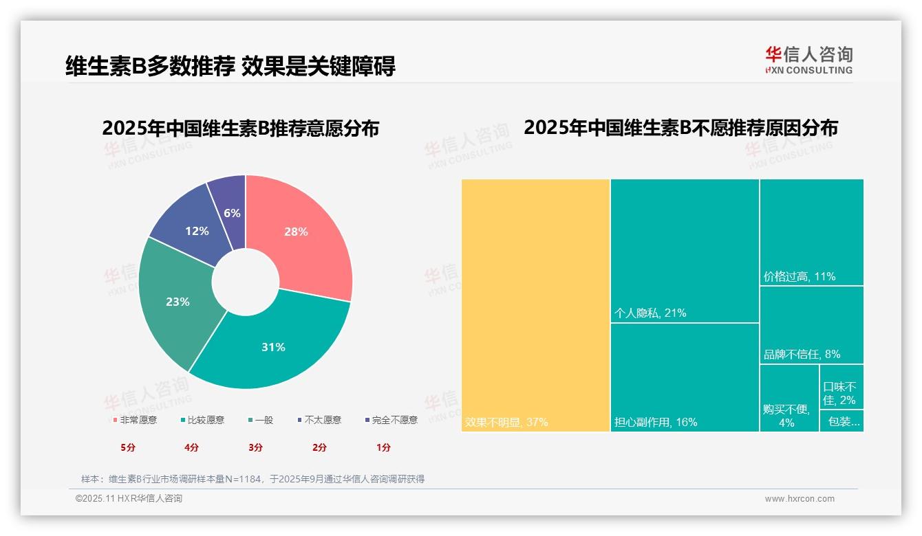 59%维生素B消费者愿意推荐产品——华信人咨询市场研究报告-2025年11月-维生素B-38