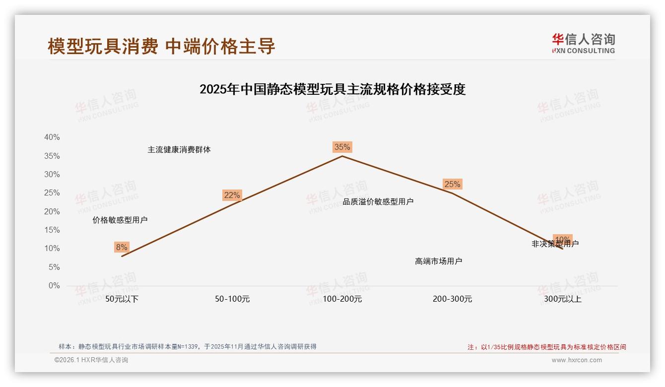 华信人咨询行业观察：70%18到35岁年轻人每半年买一次静态模型玩具，品牌如何激活复购-2026年1月-静态模型玩具-38