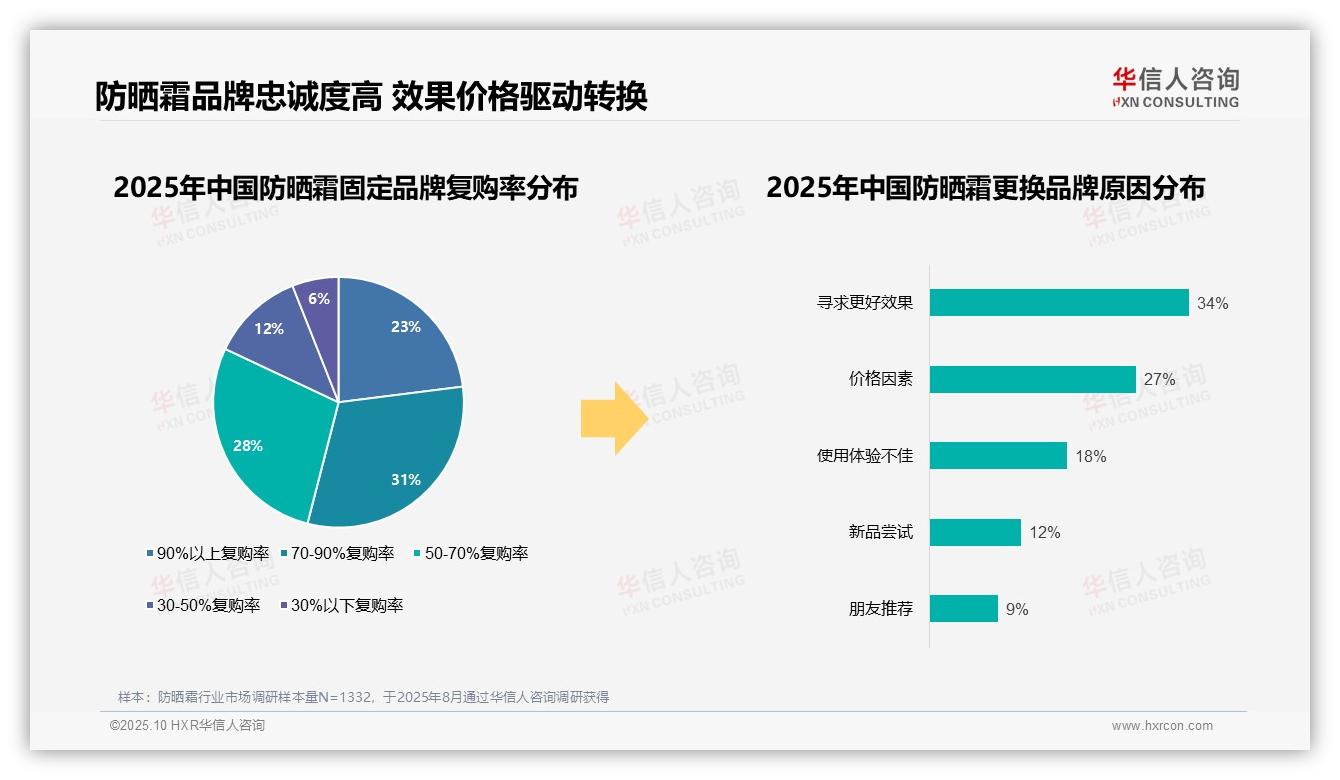58%防晒霜消费来自国产品牌——华信人咨询最新报告证实-2025年10月-防晒霜-38