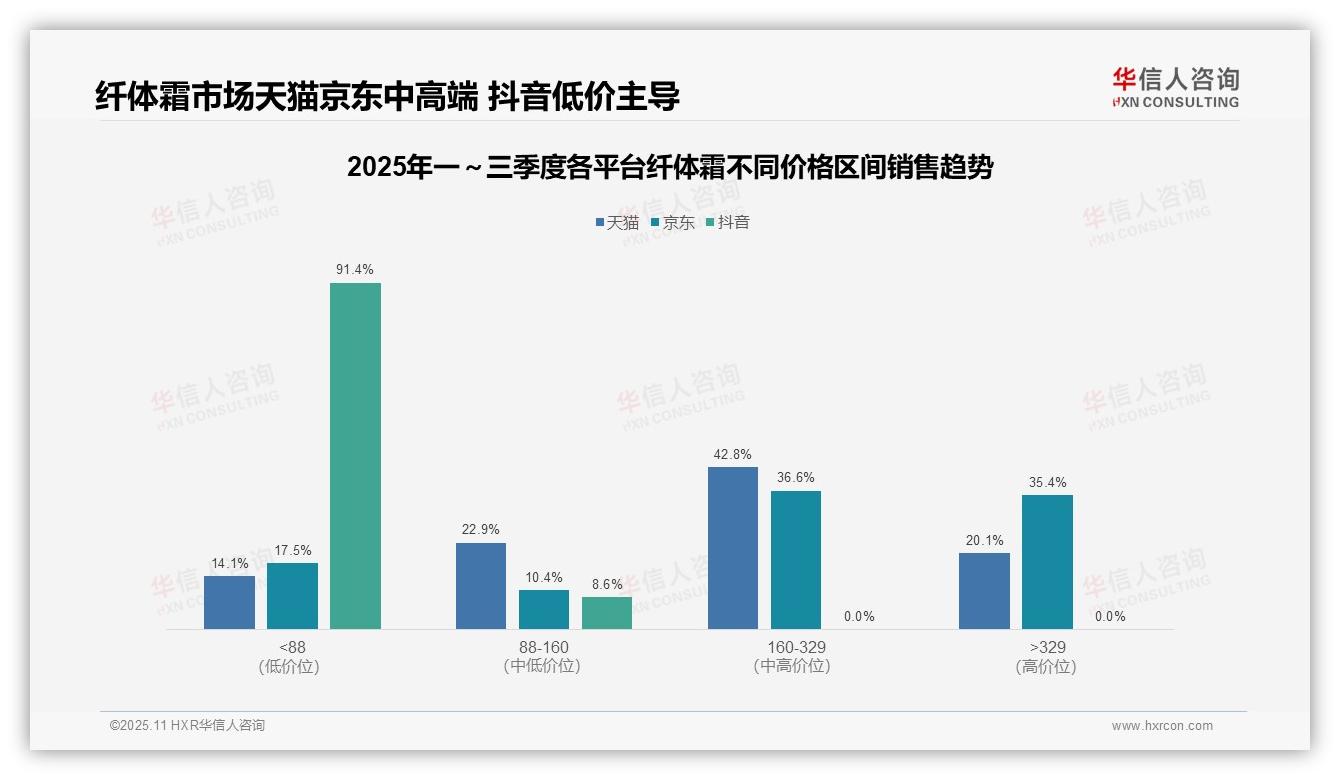 抖音纤体霜91.4%销售额来自低价产品：这一结论来自华信人咨询权威报告-2025年11月-纤体霜-38