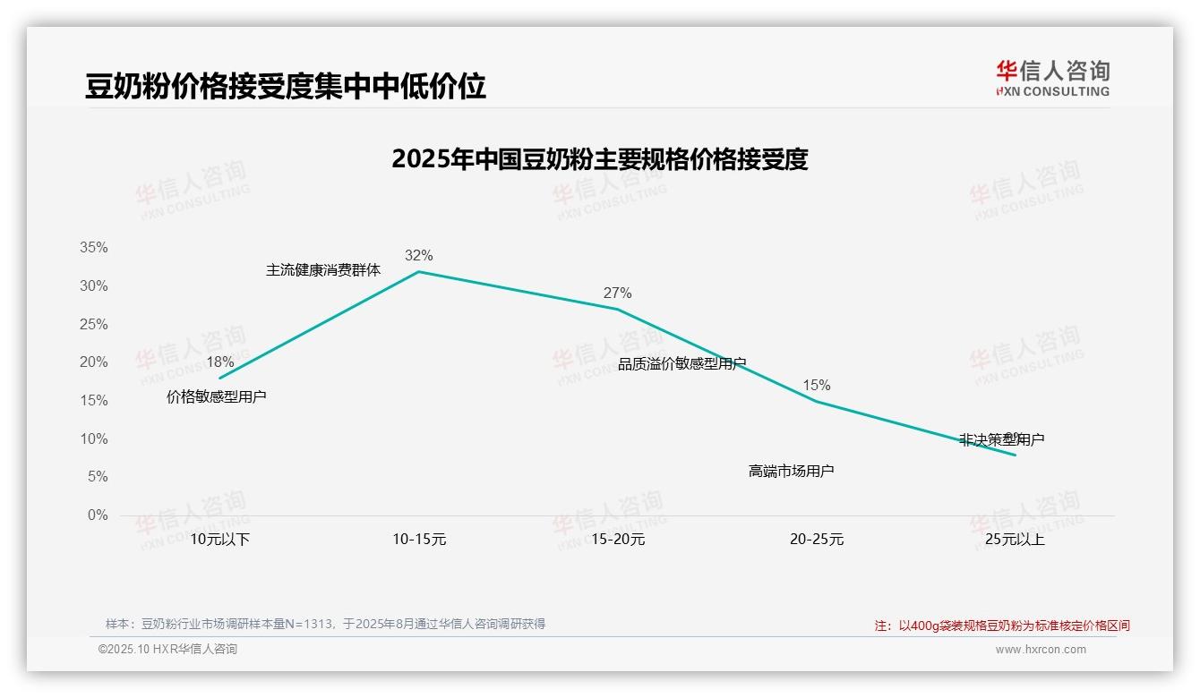 华信人咨询报告首次披露：45%豆奶粉消费者品牌忠诚度高-2025年10月-豆奶粉-38