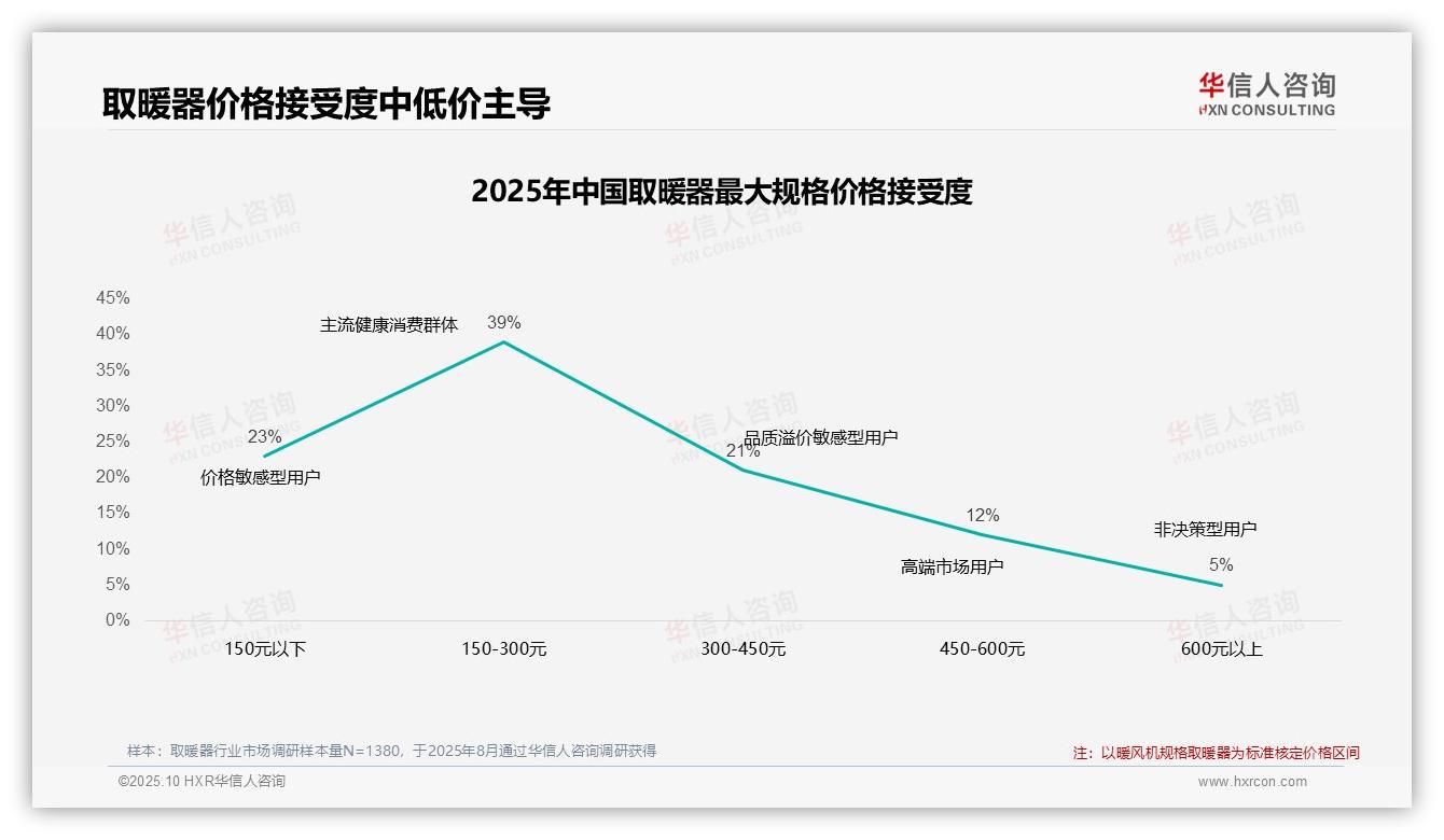 一文读懂价格上涨10%44%消费者坚持购买取暖器：华信人咨询报告精编-2025年10月-取暖器-38