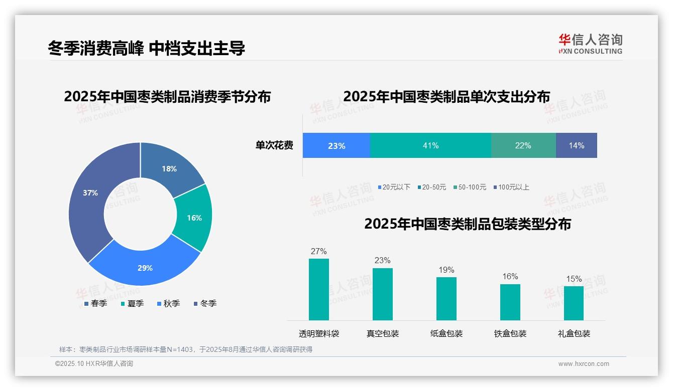 冬季枣类制品消费占比37%——华信人咨询最新报告证实-2025年10月-枣类制品-38