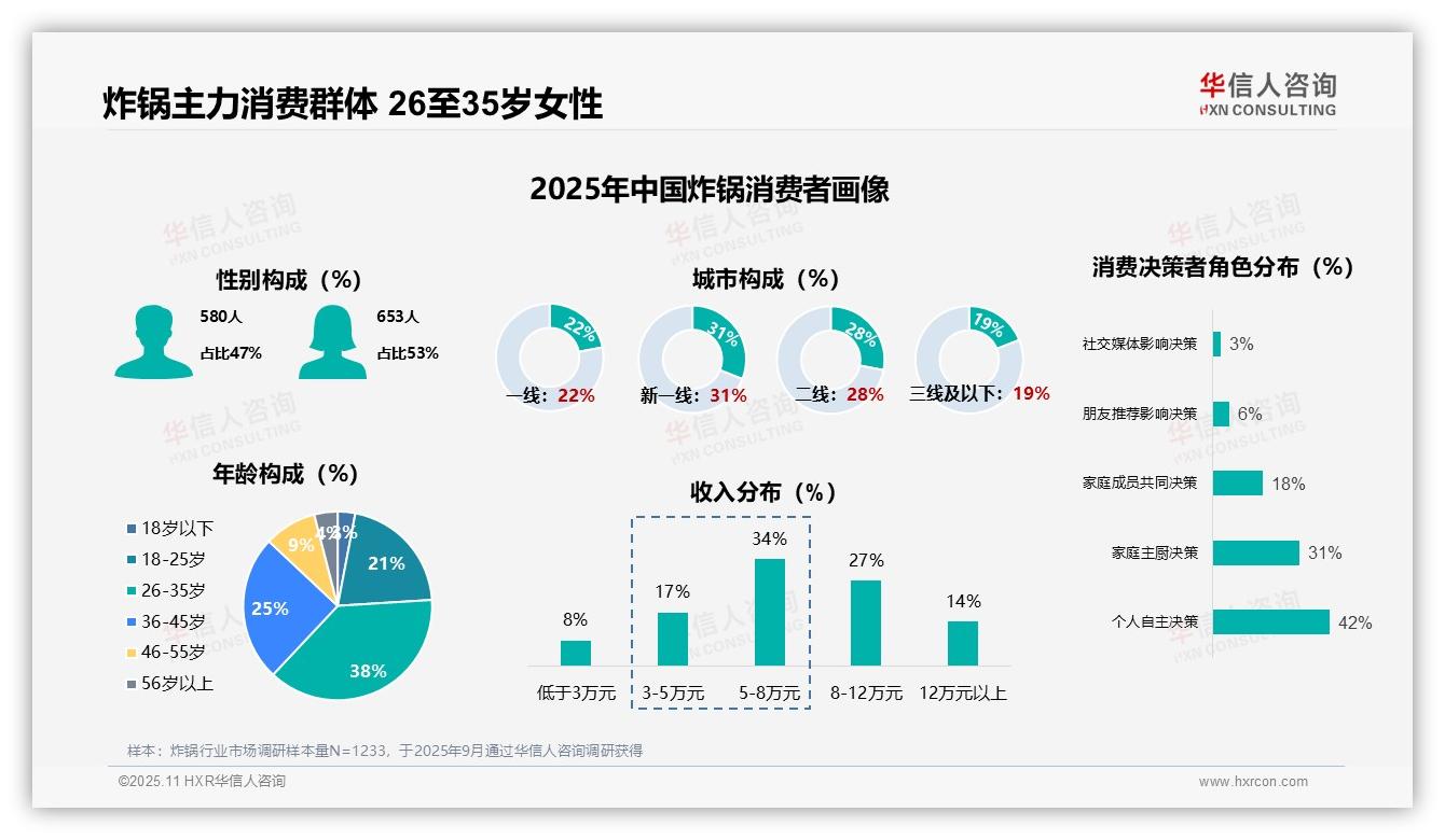官方数据：华信人咨询报告显示60%炸锅消费者每月使用-2025年11月-炸锅-38