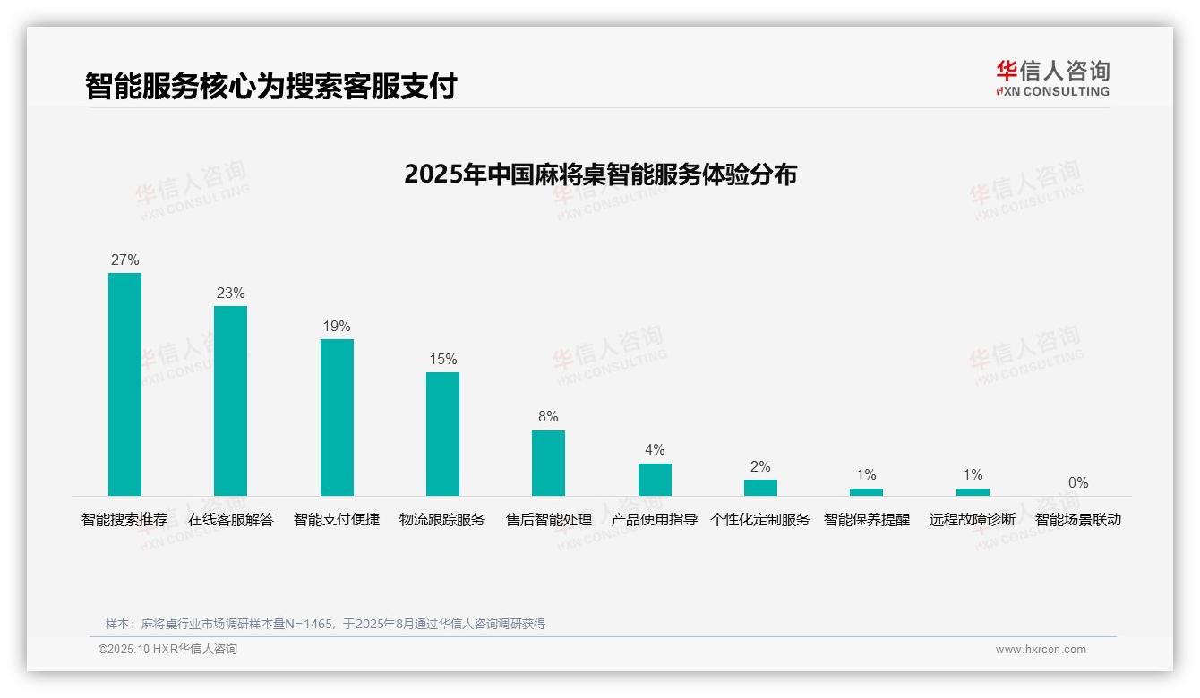 口碑推荐46%主导麻将桌消费，该趋势获华信人咨询报告支持-2025年10月-麻将桌-38