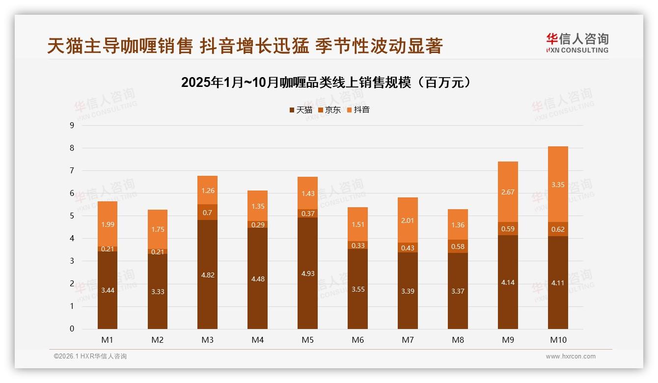 天猫66.7%线上销售份额领跑，咖喱品牌旗舰店如何守擂——华信人咨询行业观察-2026年1月-咖喱-38