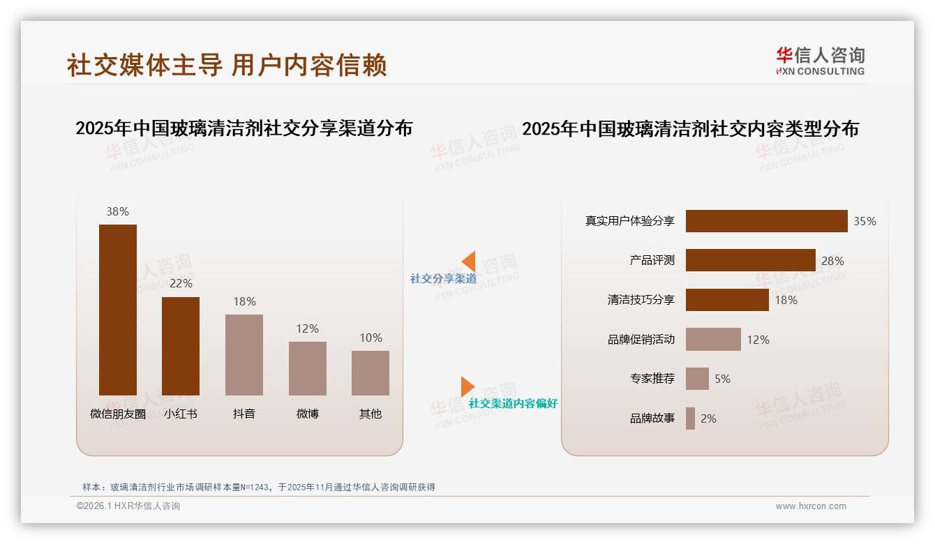华信人咨询玻璃清洁剂品类年报：复购率50~70%仅32%占比忠诚度待提升-2026年1月-玻璃清洁剂-38