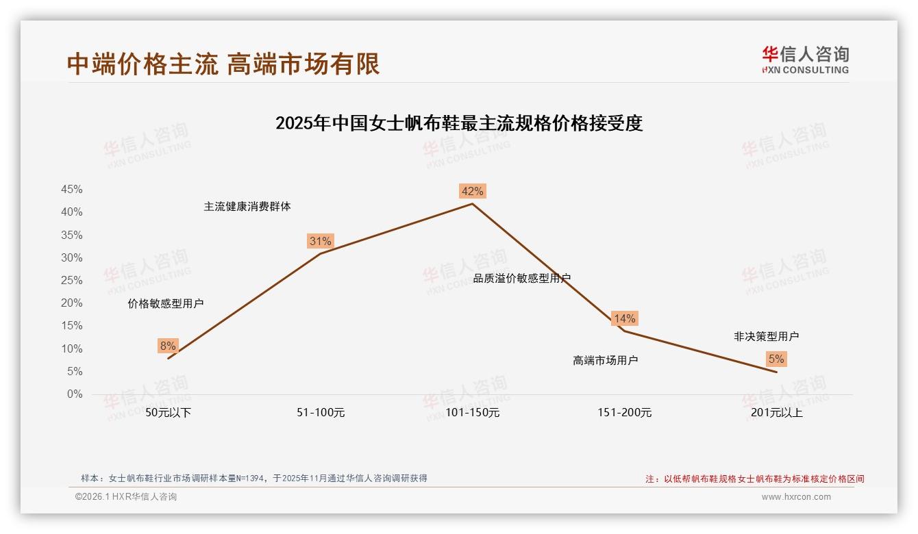 100到200元价位占42%女士帆布鞋中端定价黄金带，如何溢价-2026年1月-女士帆布鞋-38