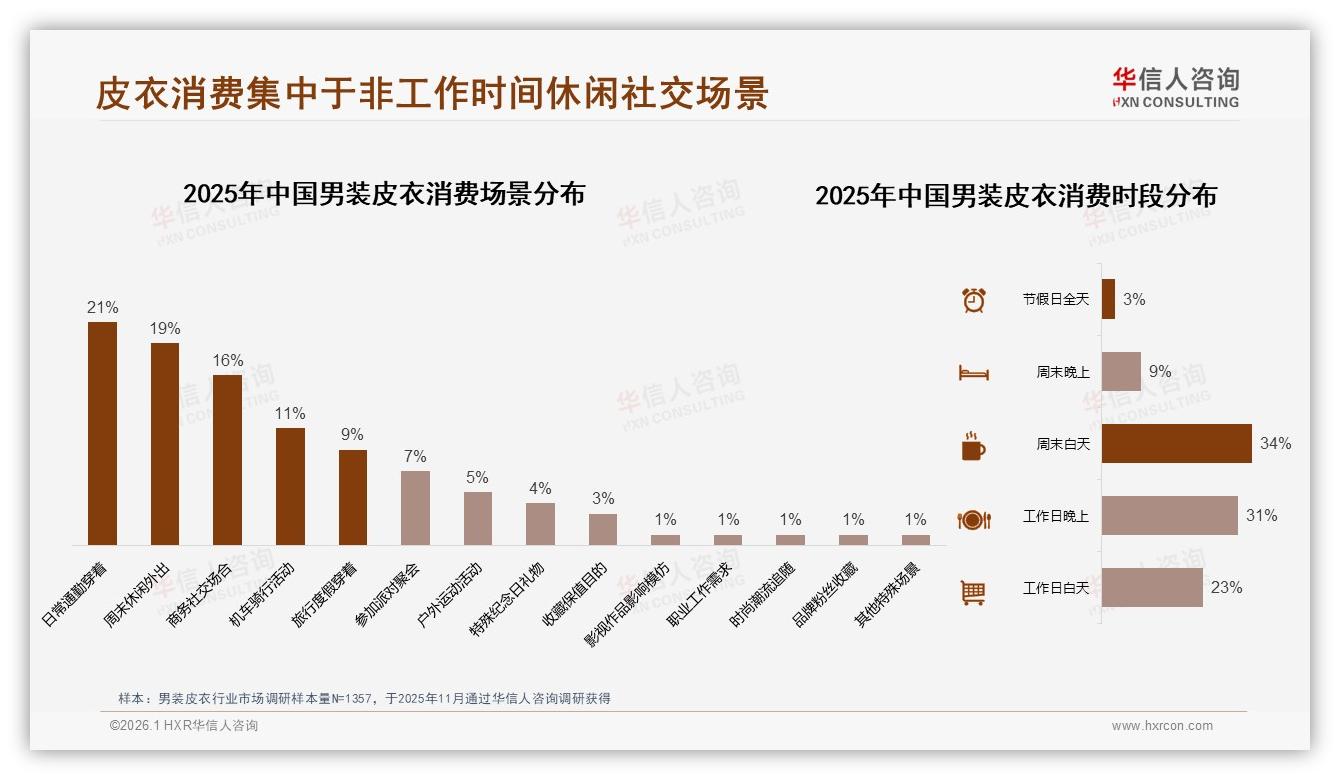 华信人咨询男装皮衣品类年报：67%消费者首选国产，品质工艺型占32%-2026年1月-男装皮衣-38