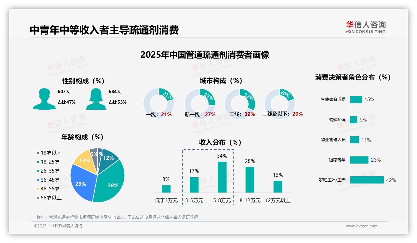 华信人咨询报告核心结论：67%中青年主导管道疏通剂消费决策-2025年11月-管道疏通剂-38