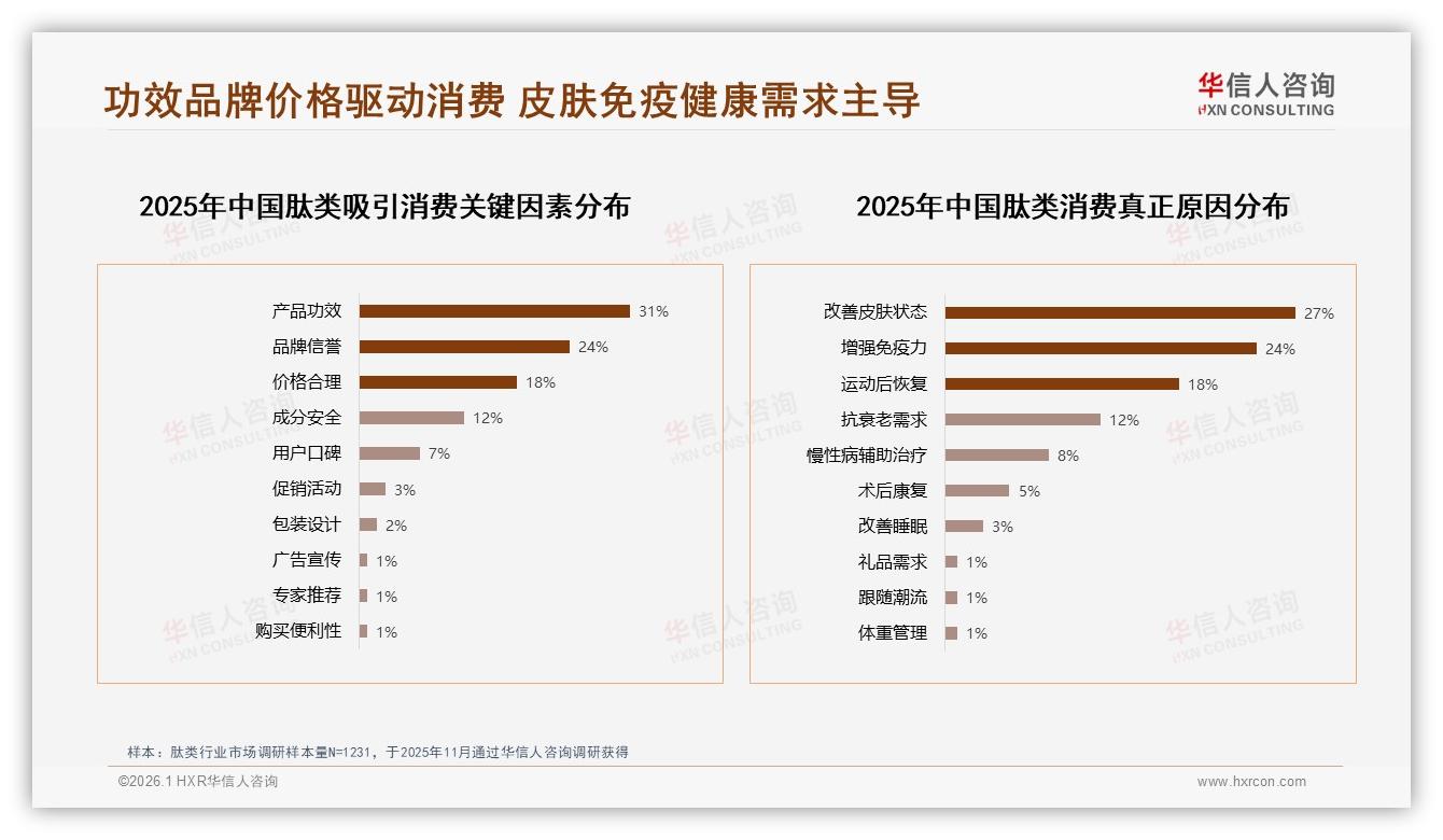 华信人咨询独家披露：27%改善皮肤+24%免疫，肽类双功效场景扩容-2026年1月-肽类-38