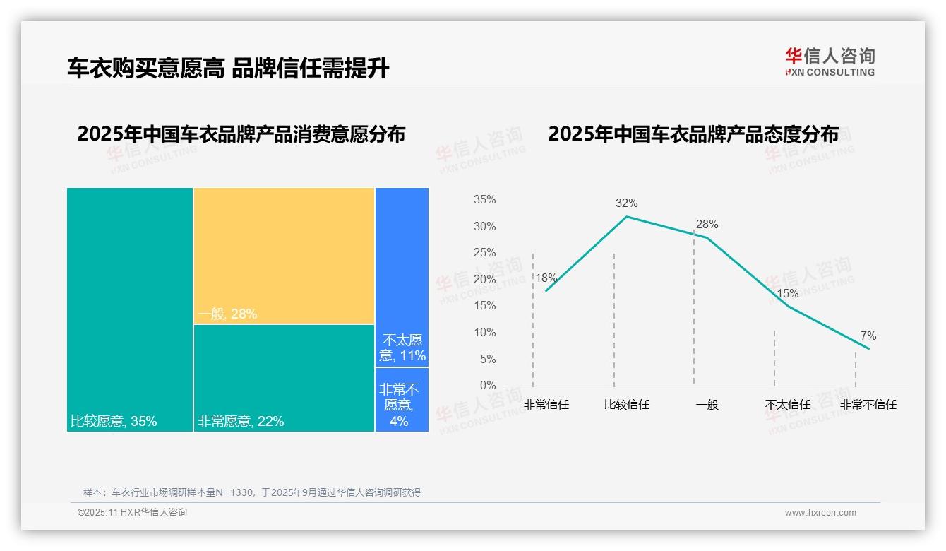 38%消费者因价格更换车衣品牌，华信人咨询年度报告精华-2025年11月-车衣-38