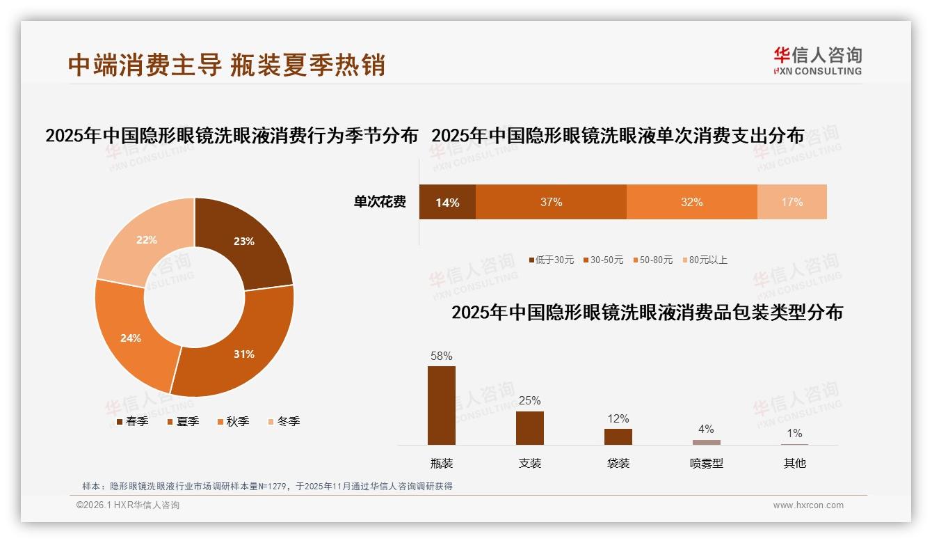晚上41%使用高峰，隐形眼镜洗眼液品牌加码夜间场景营销-2026年1月-隐形眼镜洗眼液-38