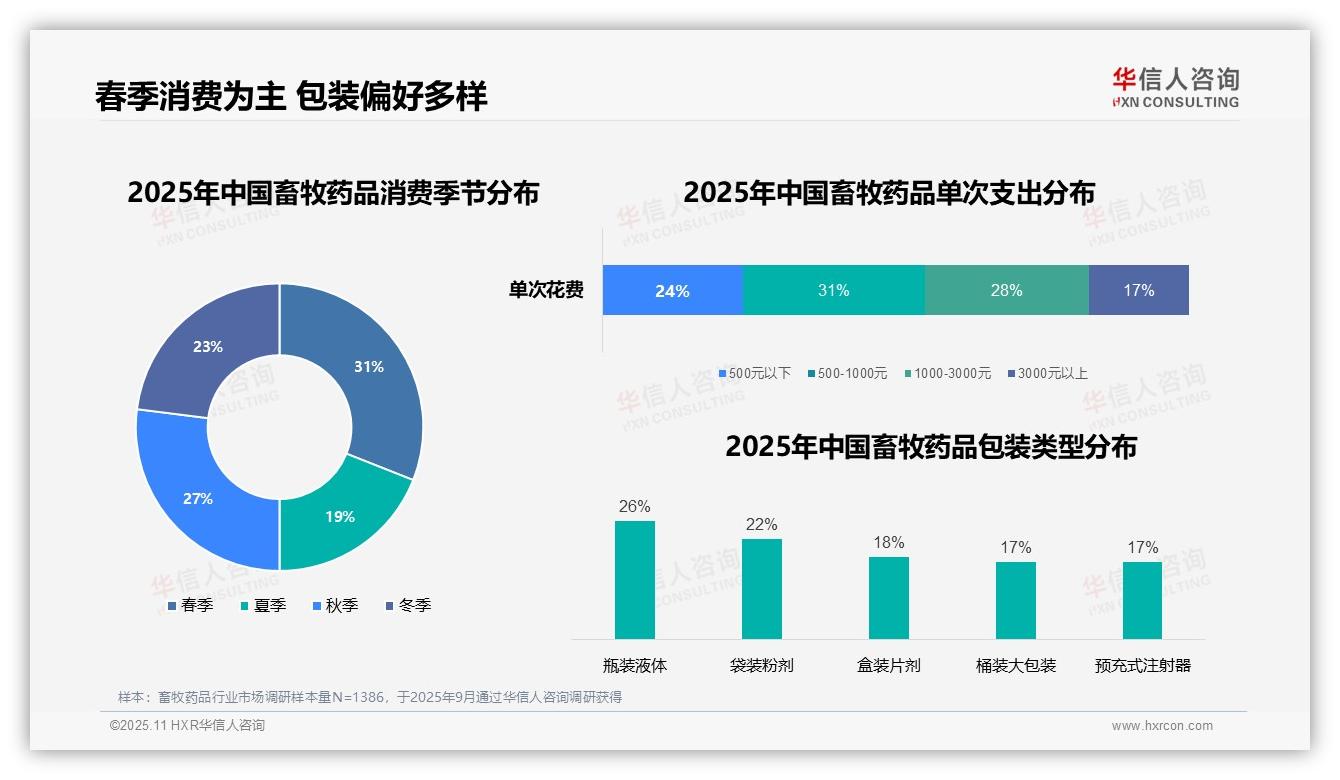31%畜牧药品消费者春季采购，华信人咨询报告给出权威数据-2025年11月-畜牧药品-38