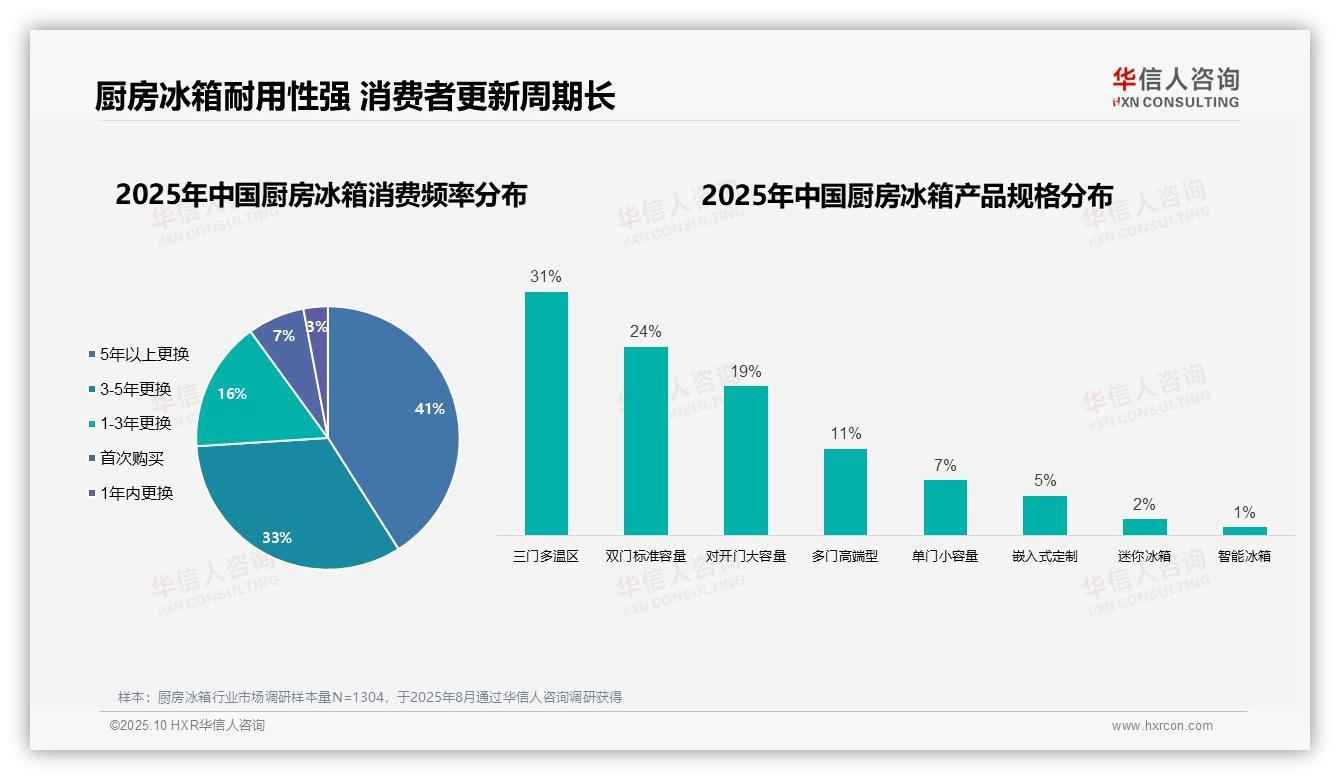 行业风向：华信人咨询报告提出41%厨房冰箱消费者更换周期超5年-2025年10月-厨房冰箱-38