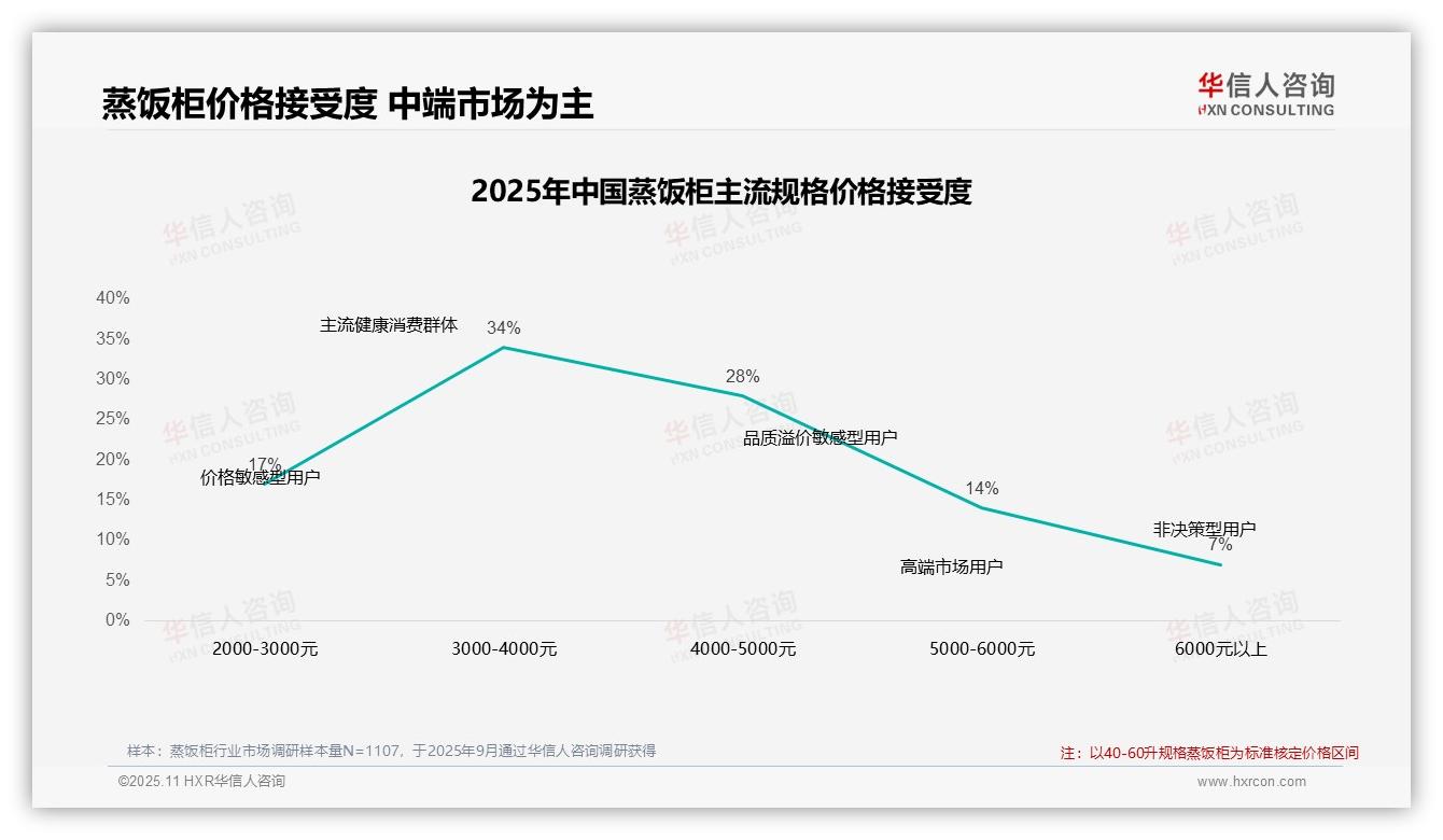 华信人咨询报告聚焦：42%消费者在价格上涨时坚持原品牌-2025年11月-蒸饭柜-38
