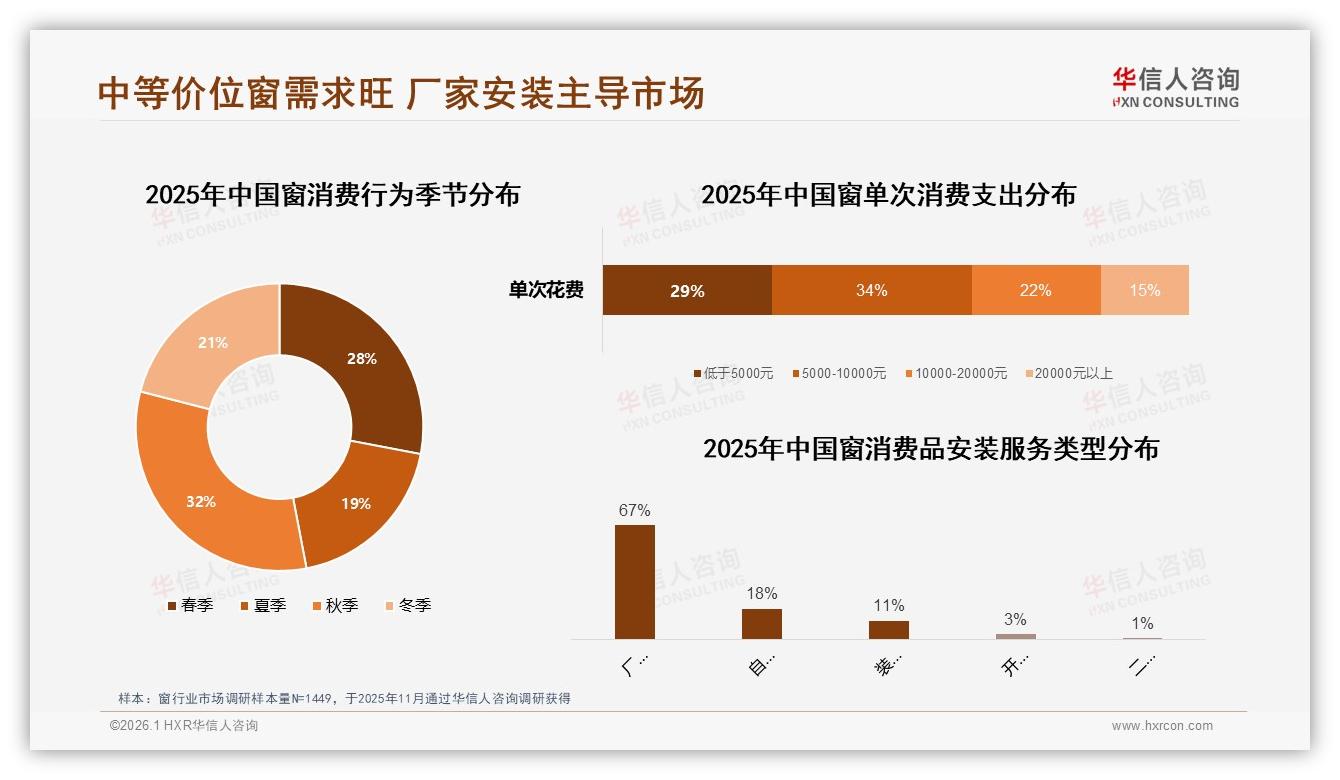 安装不满意占27%成窗投诉首因，服务升级将重构竞争壁垒——华信人咨询权威发布-2026年1月-窗-38