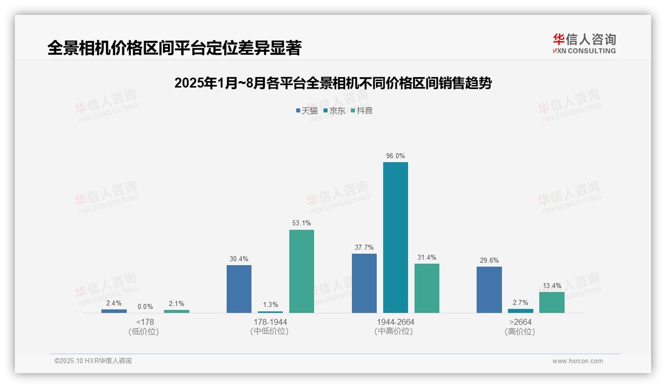官方数据：华信人咨询报告显示京东平台96%全景相机销量来自中高端区间-2025年10月-全景相机-38