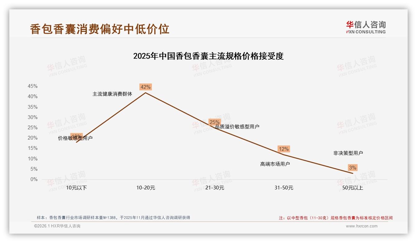 华信人咨询香包香囊趋势报告：天然香型28%领跑，植物水果香合计50%成新风尚-2026年1月-香包香囊-38