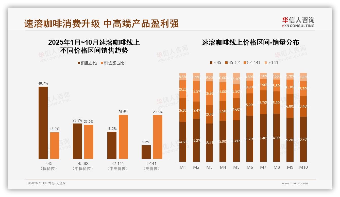 抖音33.9%销售额来自141元以上高端速溶咖啡，溢价空间被验证——华信人咨询独家披露-2026年1月-速溶咖啡-38