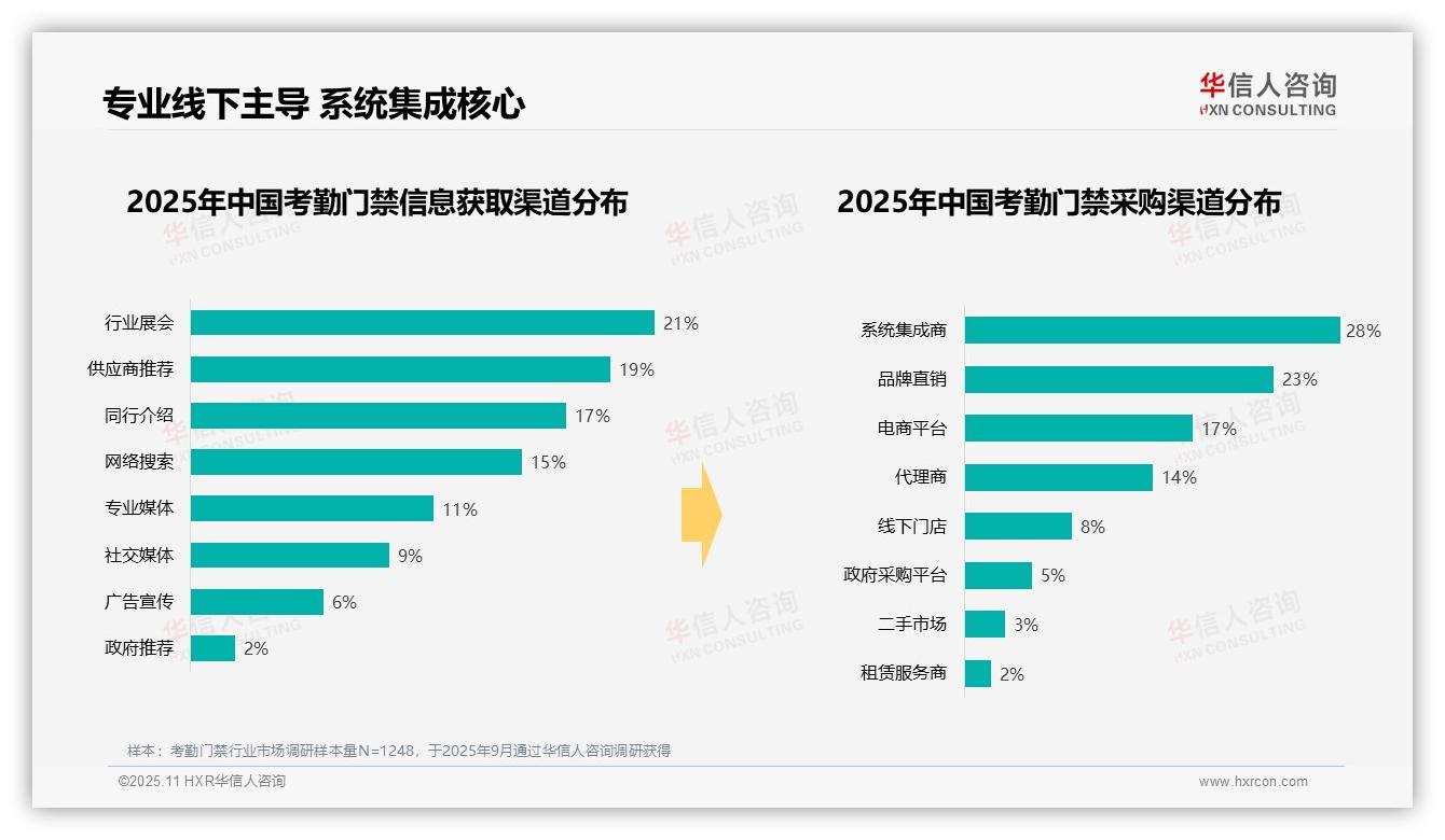 华信人咨询发布专项报告：工作日上班时间采购占比58%-2025年11月-考勤门禁-38