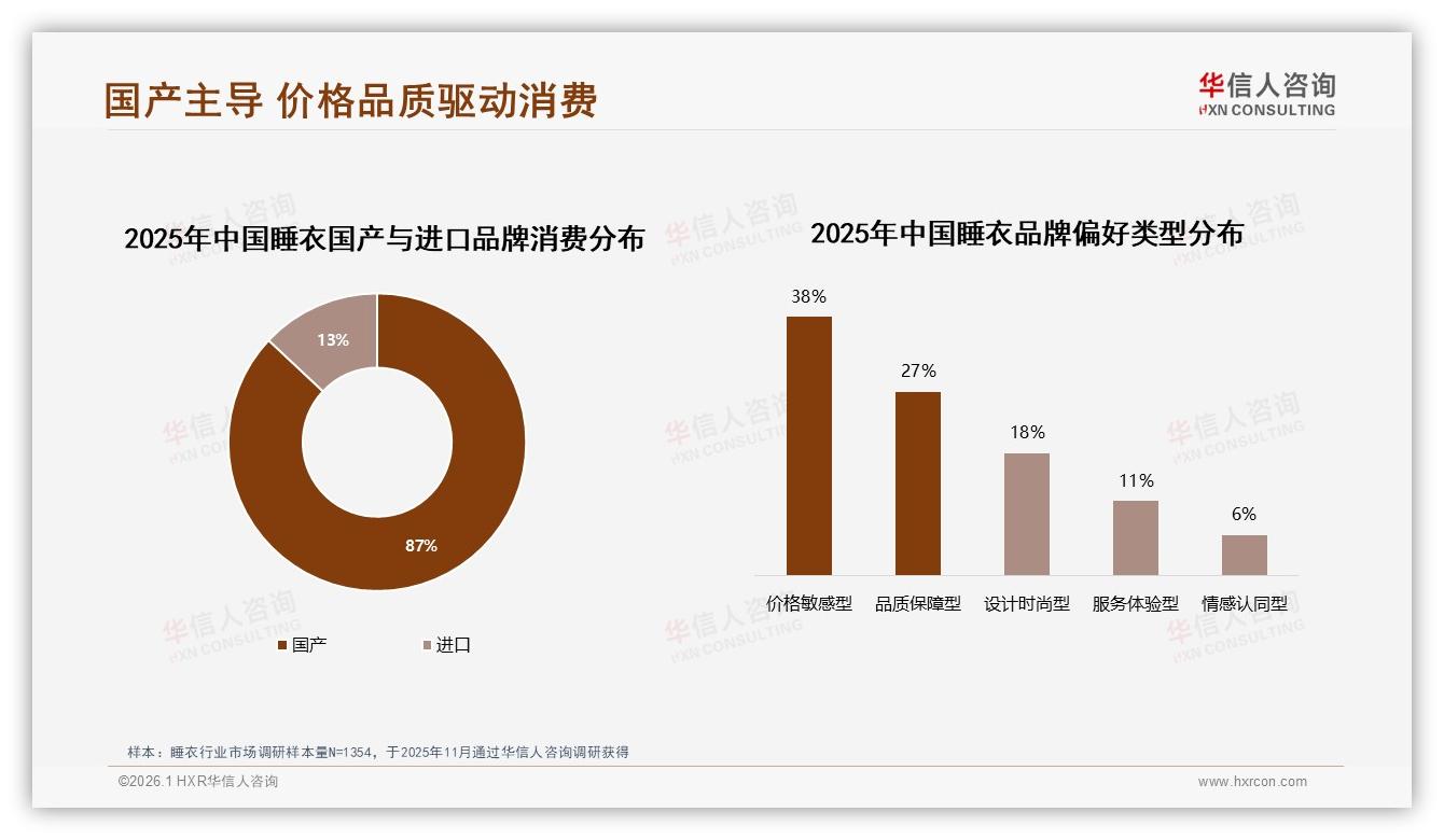 华信人咨询独家披露：国产品牌87%碾压进口，价格敏感38%人群仍主导-2026年1月-睡衣-38