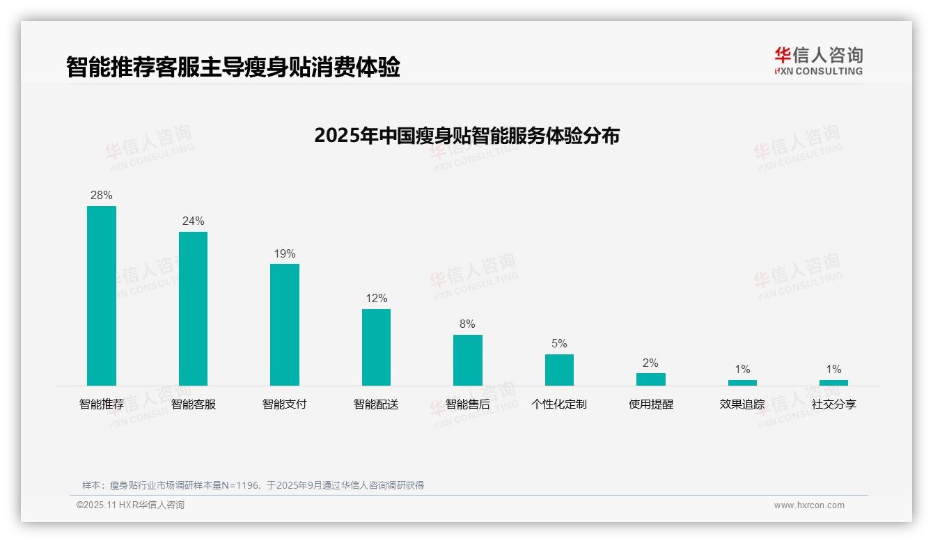 重磅发现：瘦身贴消费者37%偏好社交媒体广告，华信人咨询报告发布-2025年11月-瘦身贴-38