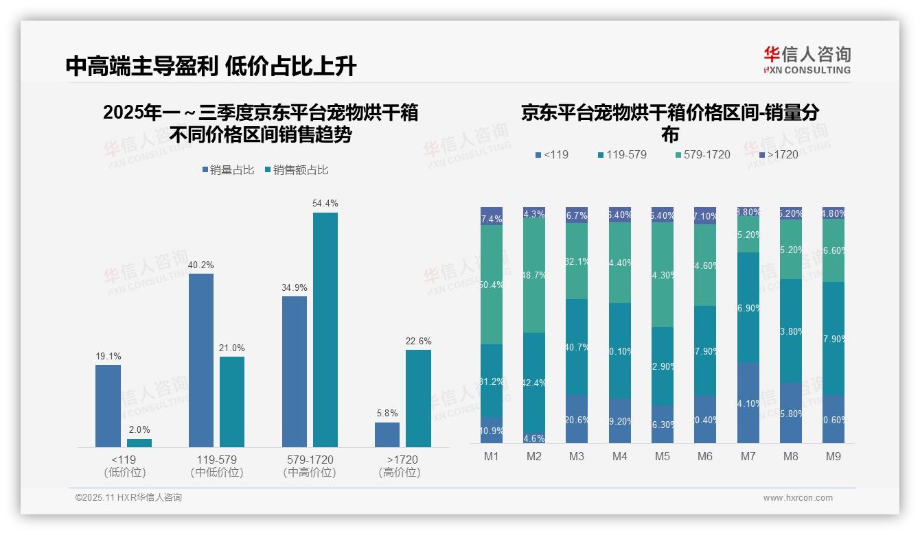 抖音高端市场销售额占比41.6%——华信人咨询市场研究报告-2025年11月-宠物烘干箱-38