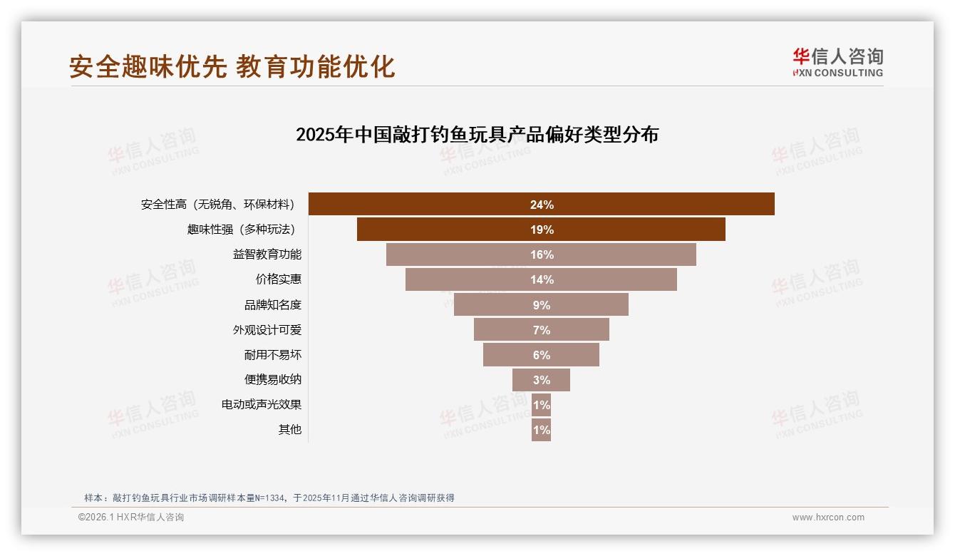 59%消费者愿推荐敲打钓鱼玩具，耐用性差24%差评阻碍复购——华信人咨询年度复盘-2026年1月-敲打钓鱼玩具-38
